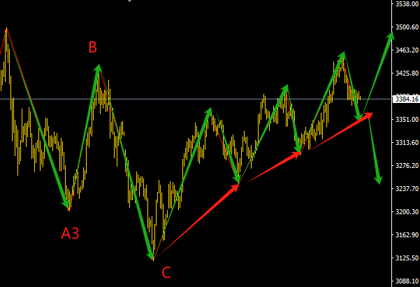 伊朗空襲刺激黃金避險，波浪理論詳細(xì)分析