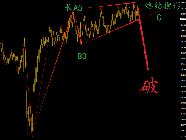 澳元出現(xiàn)波浪理論經(jīng)典形態(tài)