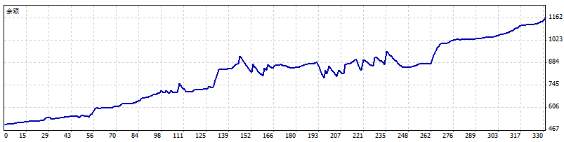 用波浪理論操作黃金3周翻倍